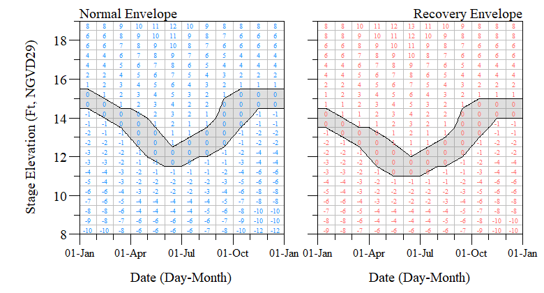 Generalized normal (left) and recovery (right) stage envelope scores.