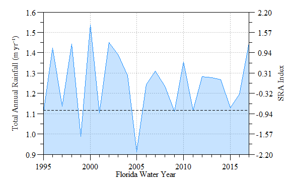Annual total rainfall (area-weighted) and Standardized Rainfall Anomaly Index across Everglades National Park. Dashed line indicates drought threshold. 