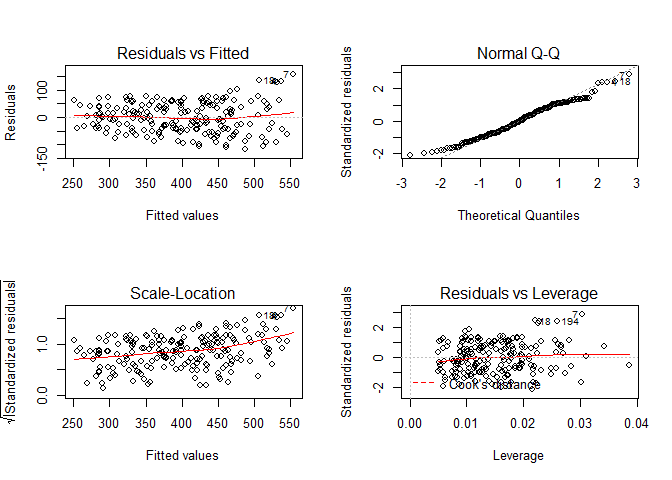 Linear model diagonistic plots