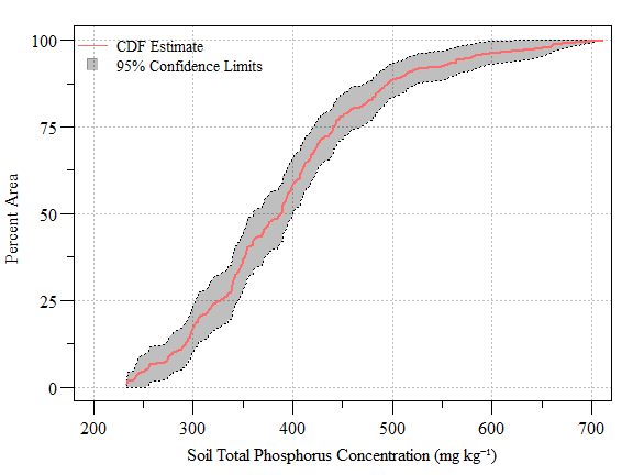 Cumulative distribution function (± 95% CI) of soil total phosphorus concentration (**NOT REAL DATA**) across the study area