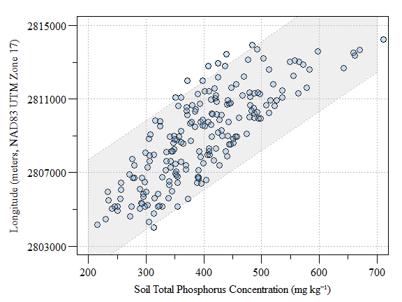 Scatter plot of fake-TP data versus longitude (as meters in UTM) with prediction interval