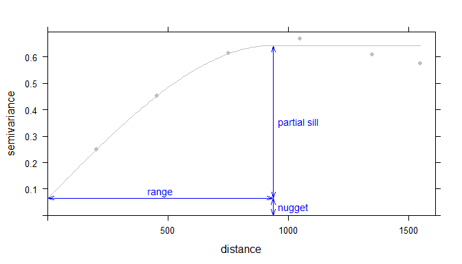 Example of an ideal variogram with fit model depicting the range, sill and nugget parameters in a variogram model (Source Gimond 2018).