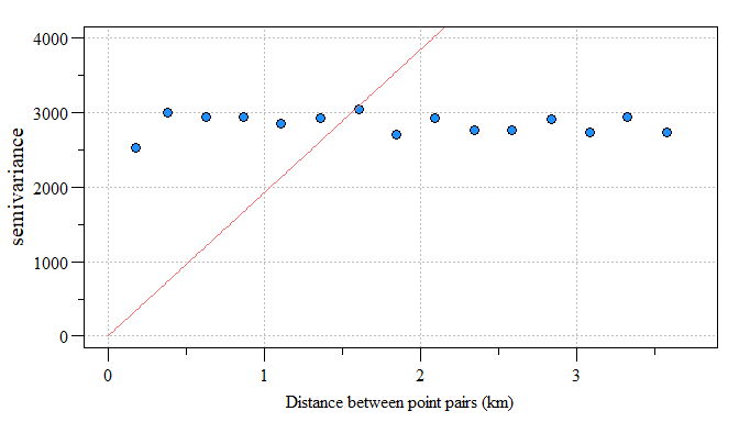 Linear model fit to residual variogram