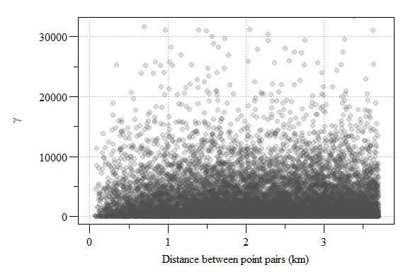 Experimental variogram plot of residual soil total phosphorus values from the 1^st^ order model.