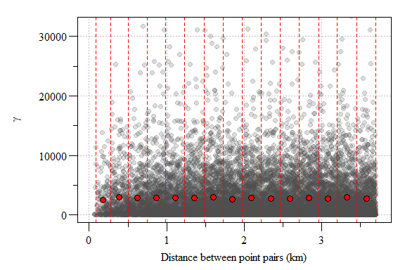 Experimental variogram plot of residual soil total phosphorus values from the 1^st^ order model with lags interval (red hashed lines) and sample variogram estimate each lag (red point) depicted.