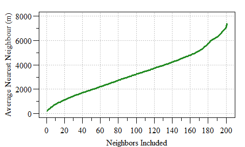 Average Nearest Neighbour as a function of neighbor included.