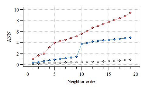 Three different ANN vs. neighbor order plots. The black ANN line is for the first point pattern (single cluster); the blue line is for the second point pattern (double cluster) and the red line is for the third point pattern.