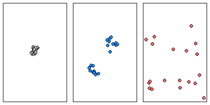 Three different point patterns: a single cluster (left), a dual cluster (center) and a randomly scattered pattern (right).