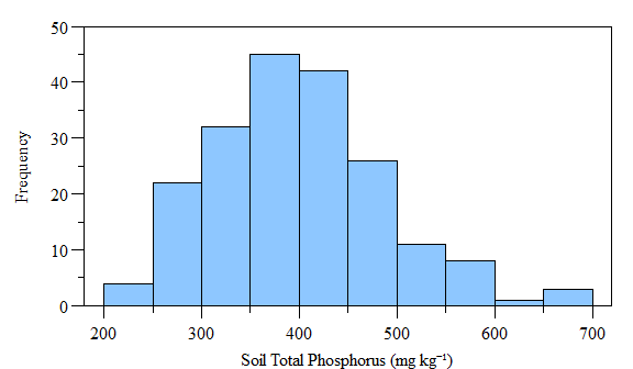 Histogram of (fake) soil total phosphorus concnetrations across the study area.