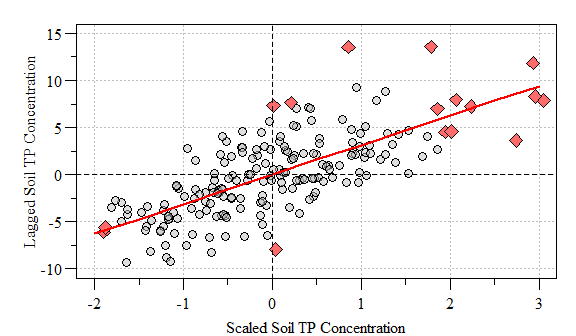 Moran's Scatter Plot with points of high influence (red-diamonds) and linear relationship (red line) identified. 