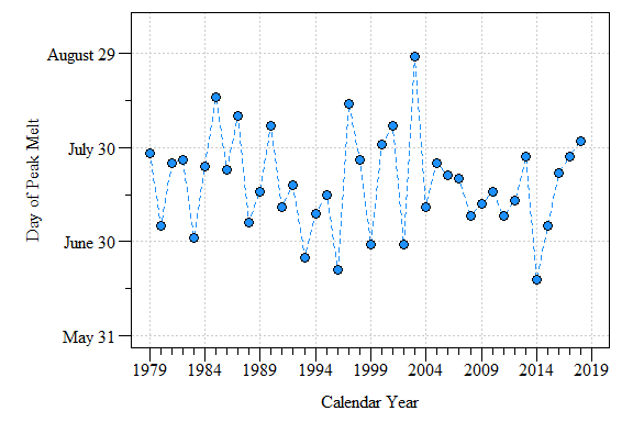 Day of max melt area between calendar year 1979 to 2018.