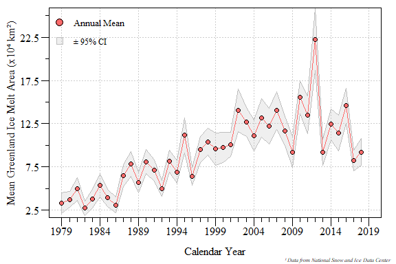Annual average Greenland melt area with 95% confidence interval for calendar year 1979 to 2018.