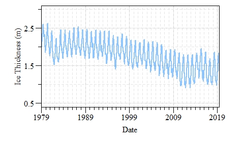 Pan Arctic Sea-Ice thickness from 1979 to present. Data source: Polar Science Center - ([PIOMAS](http://psc.apl.uw.edu/research/projects/arctic-sea-ice-volume-anomaly/)).