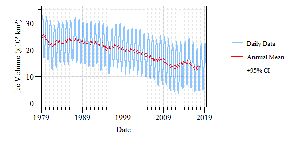 Pan Arctic Sea-Ice volume from 1979 to present with annual mean and 95% confidence interval. Data source: Polar Science Center - ([PIOMAS](http://psc.apl.uw.edu/research/projects/arctic-sea-ice-volume-anomaly/)).