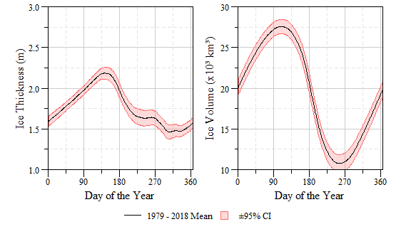 Period of record mean (1979 - 2018) daily mean and 95% confidence interval sea-ice volume and thickness. Data source: Polar Science Center - ([PIOMAS](http://psc.apl.uw.edu/research/projects/arctic-sea-ice-volume-anomaly/)).