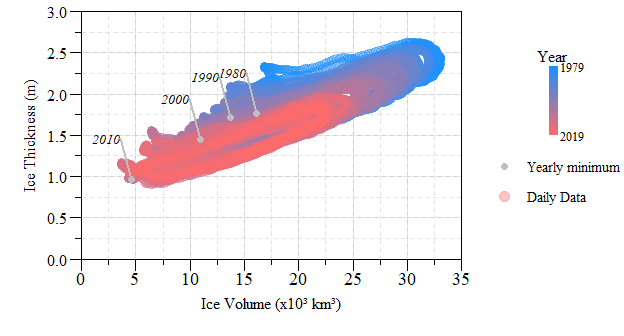 Sea-ice thickness versus volume for the 41 year period. Minimum ice thickness and volume identified for 1980, 1990, 2000 and 2010. Data source: Polar Science Center - ([PIOMAS](http://psc.apl.uw.edu/research/projects/arctic-sea-ice-volume-anomaly/)).