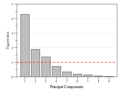Scree plot of eigenvalues for each prinicipal component of `dat.xtab2.pca` with the Kaiser threshold identified.