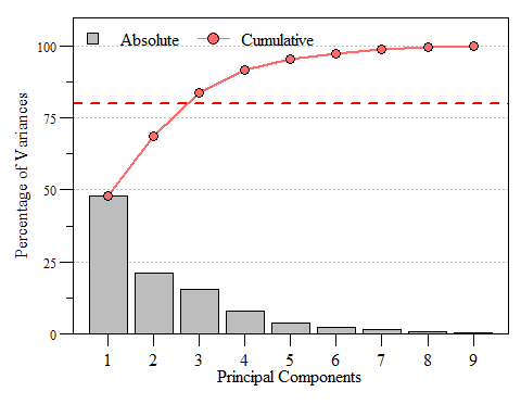 Scree plot of the variance and cumulative variance for each priniciple component from `dat.xtab2.pca`.