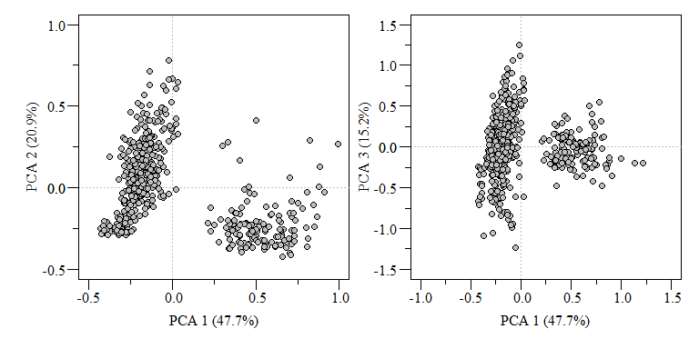 PCA biplot of two component comparisons from the `data.xtab2.pca` analysis.