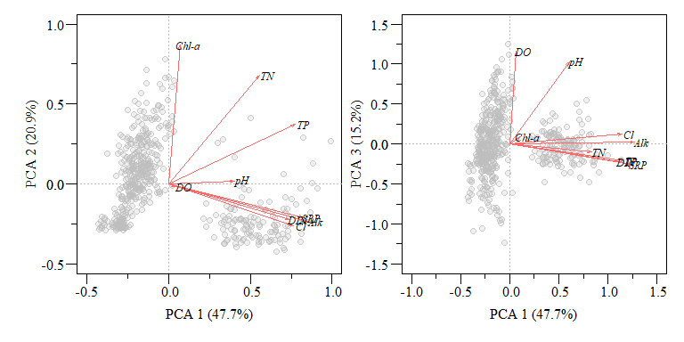 PCA biplot of two component comparisons from the `data.xtab2.pca` analysis with rescaled loadings.