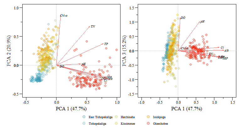 PCA biplot of two component comparisons from the `data.xtab2.pca` analysis with rescaled loadings and Lakes identified.