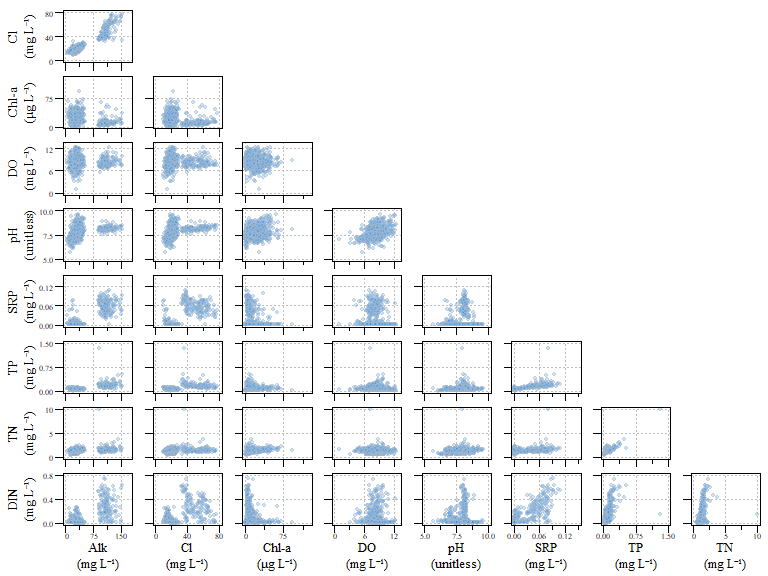 Scatterplot of all data for the example `dat.xtab2` dataset.