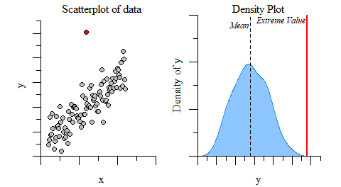 Visual example of an outlier based on the definition above.
