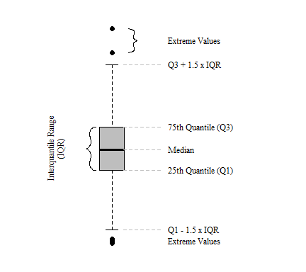 Components of a classic Tukey boxplot.