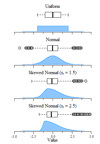 Box plot distribution before and after Bootcamp activity