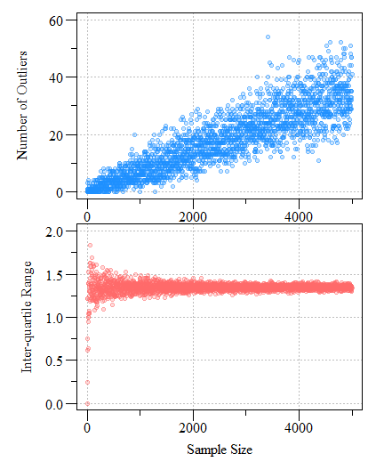 Number of potential outliers detected using a univariate boxplot (top) and inter-quartile range as a function of sample size (bottom) from a normally distributed simulated dataset with a mean of zero and a standard deviation of one (μ  = 0; σ = 1).