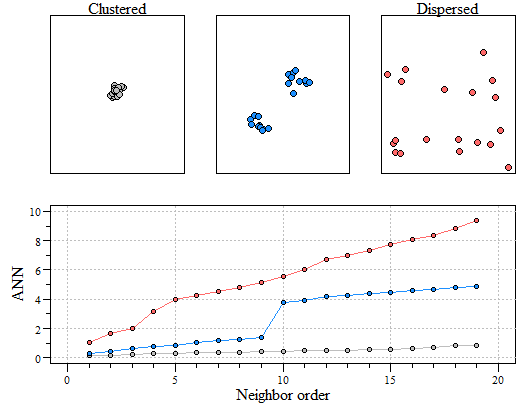 Three different point patterns: a single cluster (top left), a dual cluster (top center) and a randomly scattered pattern (top right). Three different ANN vs. neighbor order plots. The black ANN line is for the first point pattern (single cluster); the blue line is for the second point pattern (double cluster) and the red line is for the third point pattern.