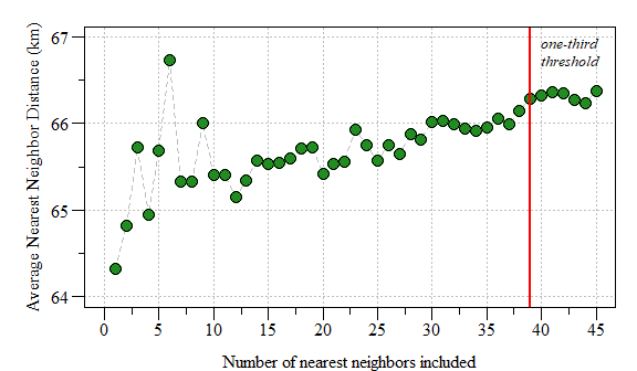 The affect of the number of nearest neighbors on average nearest neighbor distance.