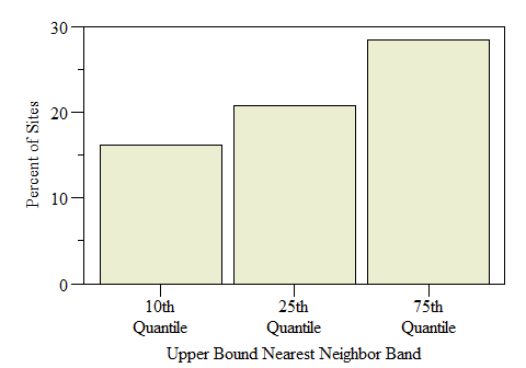 Number of sites identified as Hot-Spots across the study by Nearest Neigbhor upper bound band.