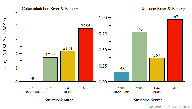 May 1978 - Apirl 2021 peroid of record annual mean discharge volume from source within the Caloosahatchee and St Lucie watersheds to each estuary. Values above bars are average discharge volume in Ac-Ft WY^-1^.